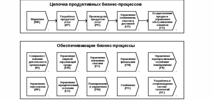 Формализация бизнес-процессов Формализация бизнес-процессов
